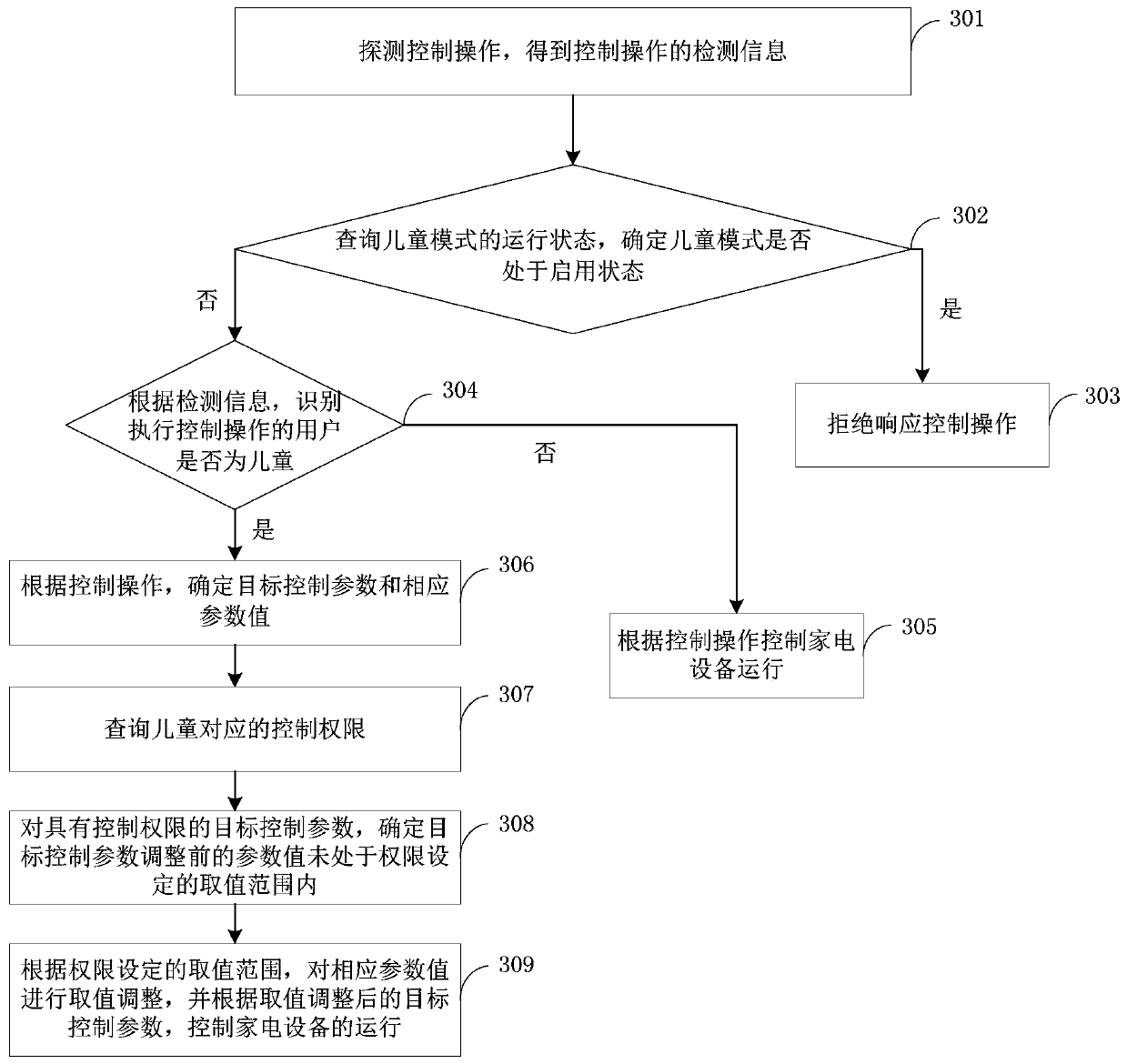 Control method, apparatus and electronic device of household appliance