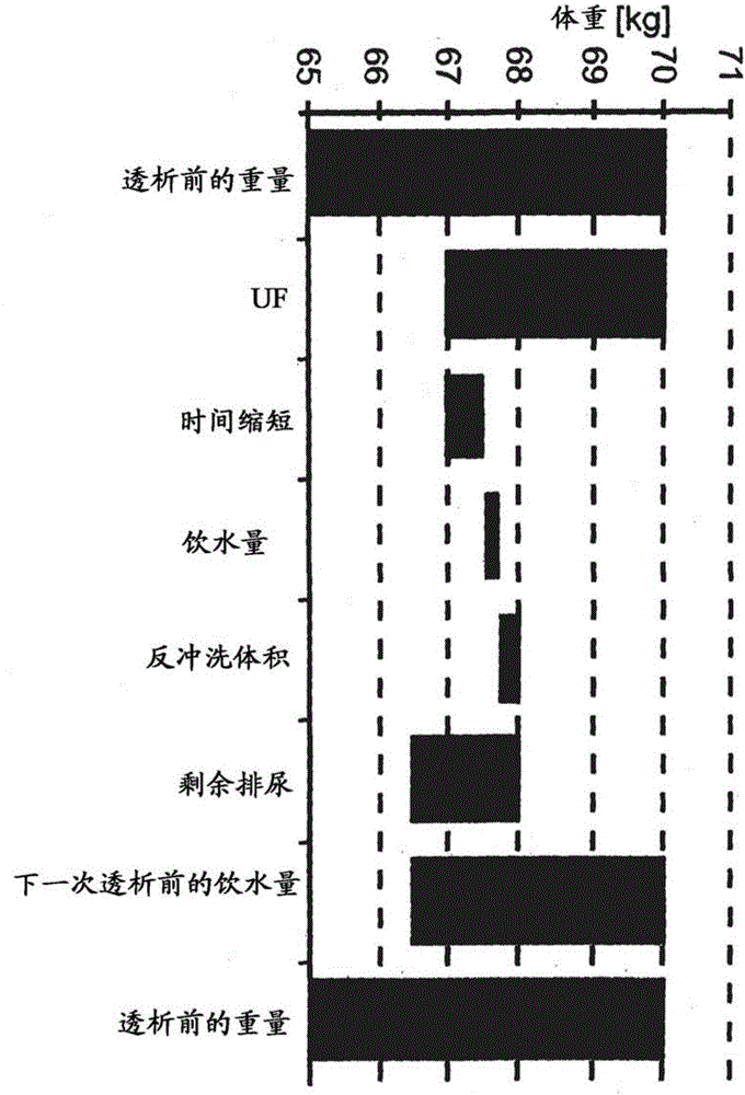 Method and device for predicting one or more parameters characteristic of the result of a blood treatment