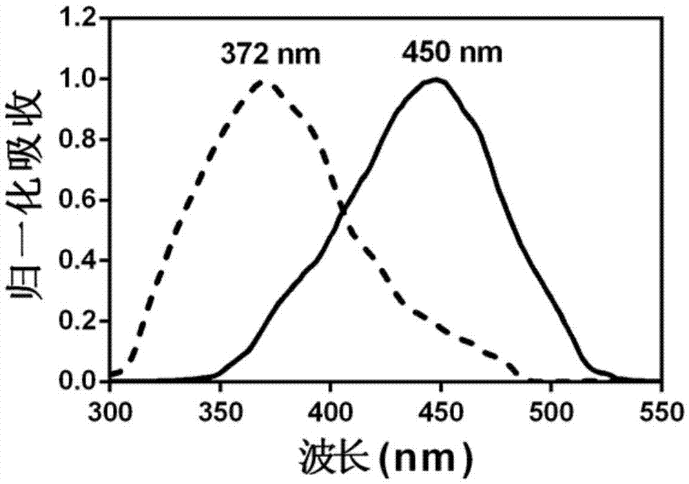 Cytochrome oxidase CYP1A1 specific fluorescent probe, preparation method and applications thereof