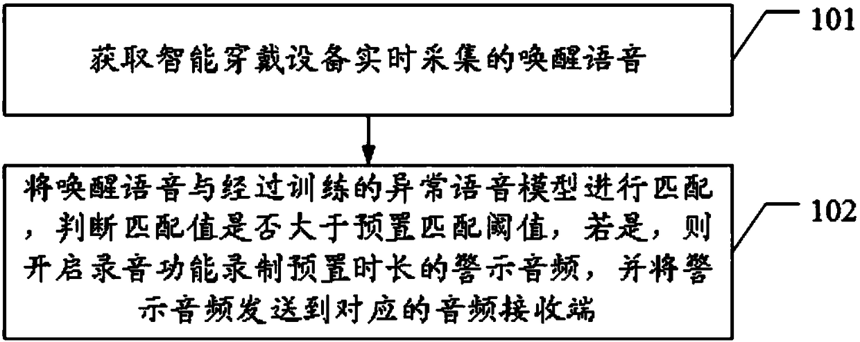 Warning method of intelligent wearing equipment and intelligent wearing equipment