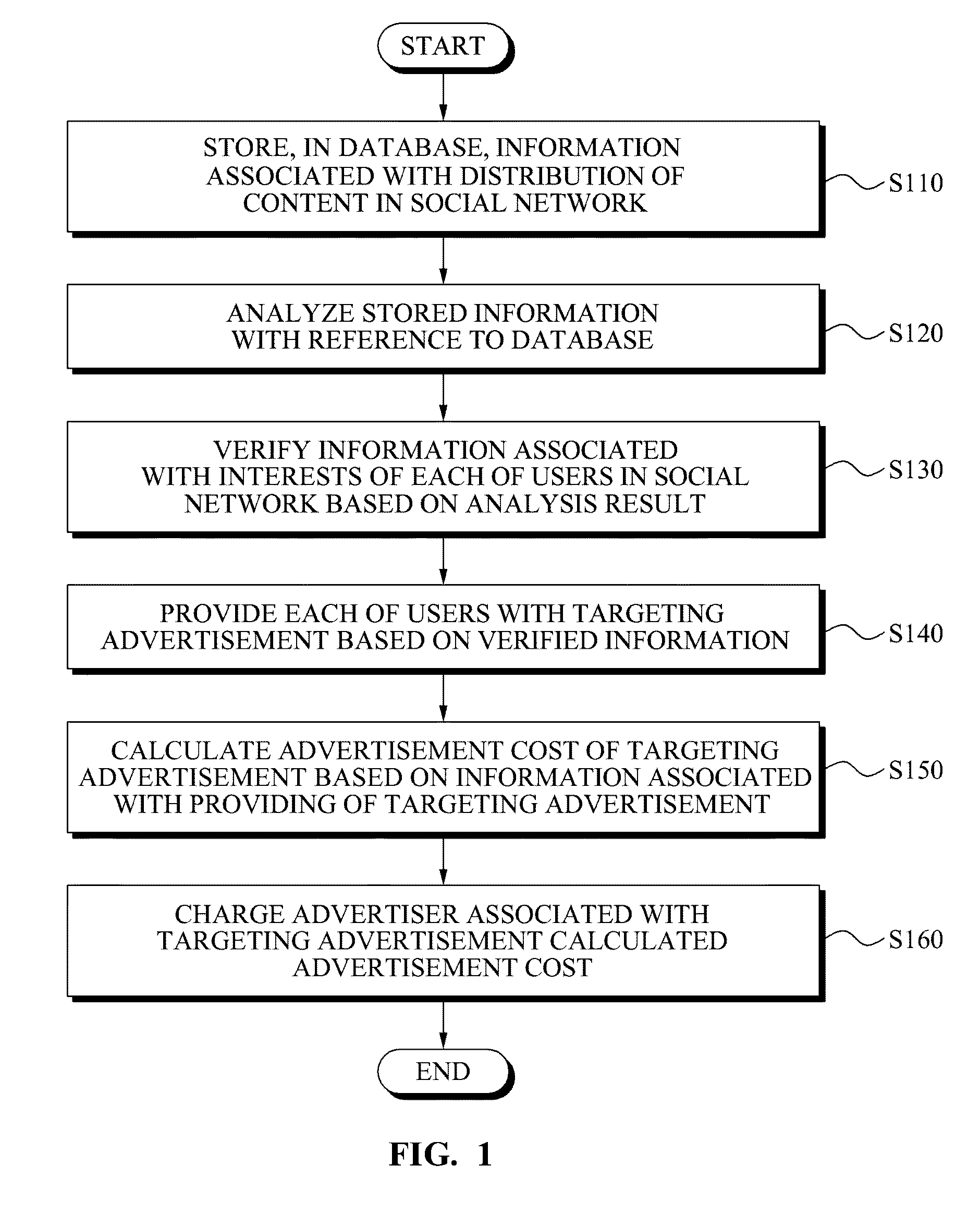 Method and system for providing targeting advertisement service in social network