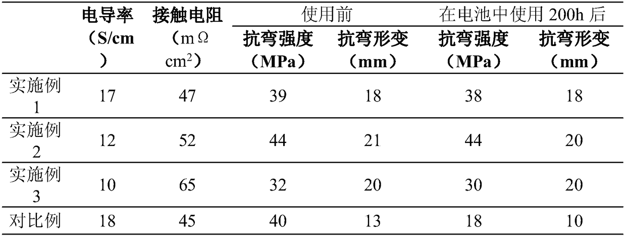 Bipolar plate for flow batteries as well as preparation and application of bipolar plate