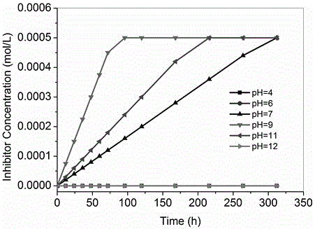 A kind of ph value sensitive intelligent corrosion inhibitor and preparation method thereof