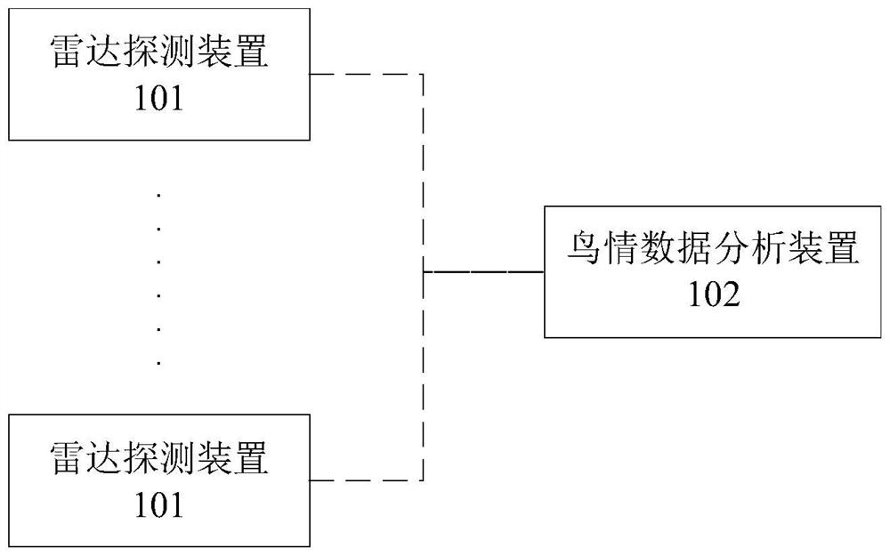 Radar bird condition analysis system and method, electronic equipment and storage medium