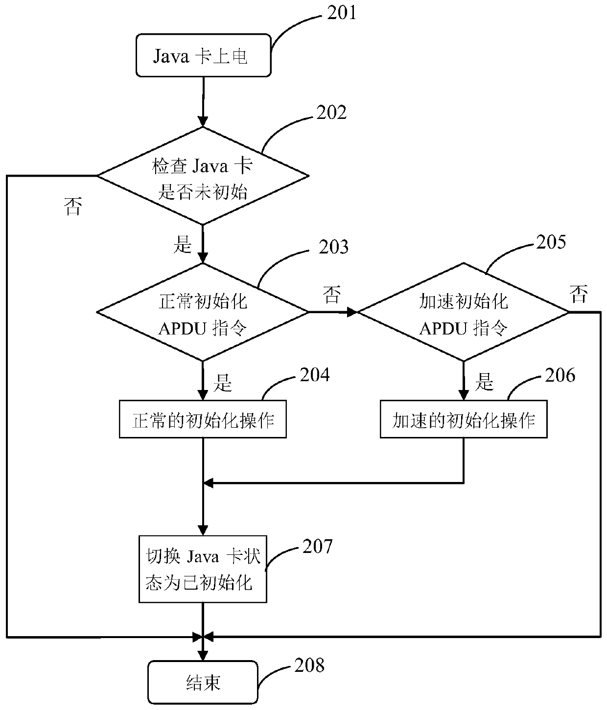 An improved java card initialization method and java card