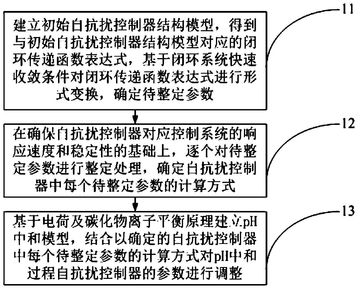 Auto disturbance rejection parameter setting method for pH neutralization process