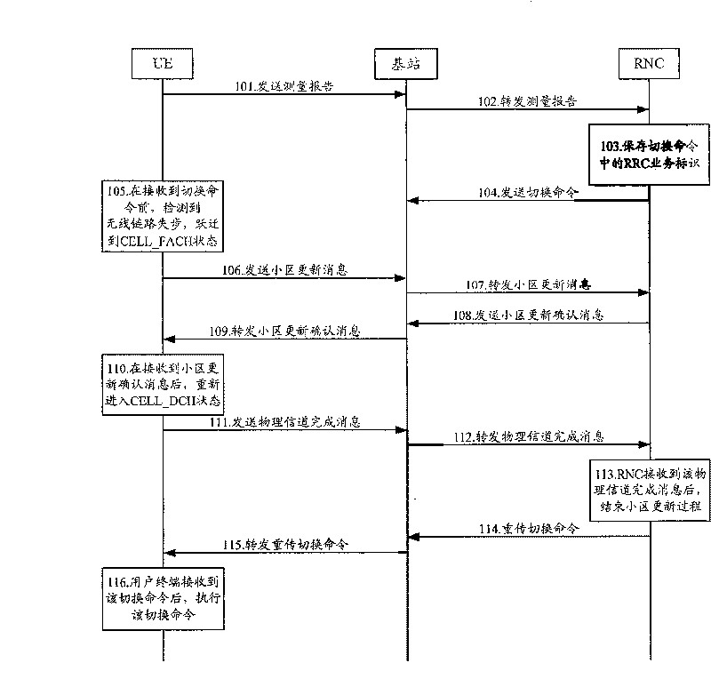 A method, system and device for controlling user equipment to switch between cells