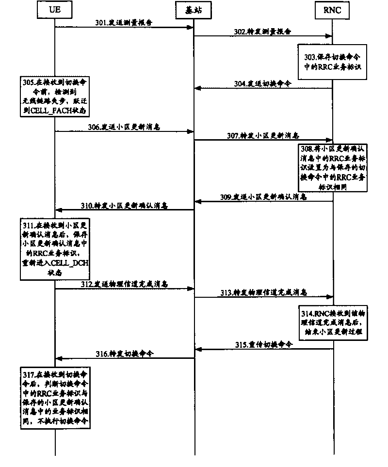 A method, system and device for controlling user equipment to switch between cells