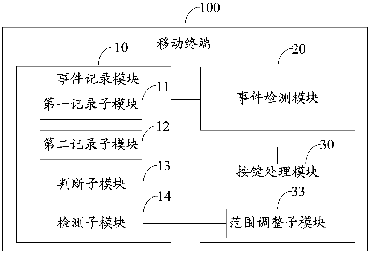 Mobile terminal and method for preventing mis-operation of mobile terminal