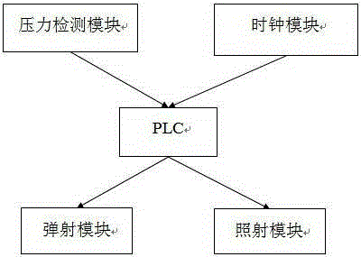 Intelligent wake-up device and automatic control system thereof