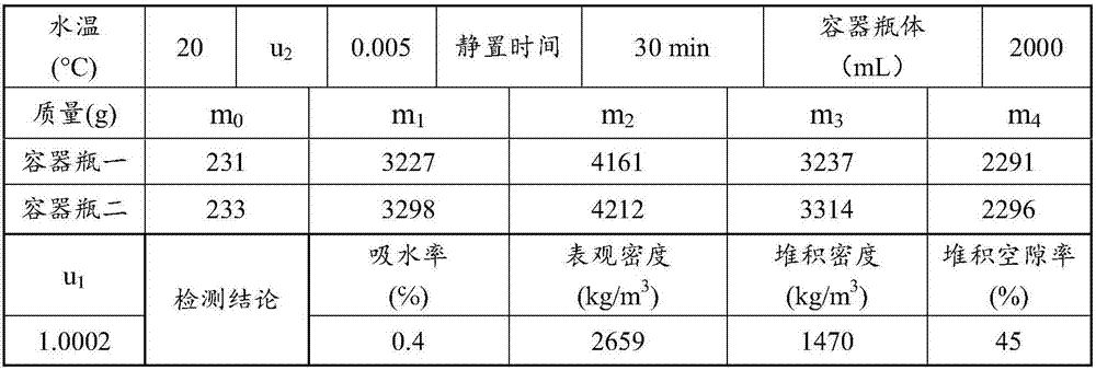 Detection method for primary indicators of concrete aggregate