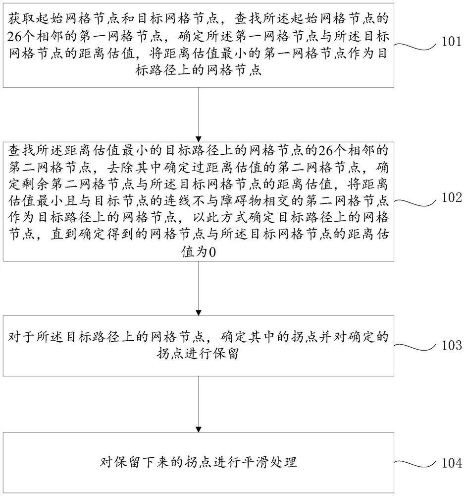 Three-dimensional space shortest path planning method and device based on Beidou grid code