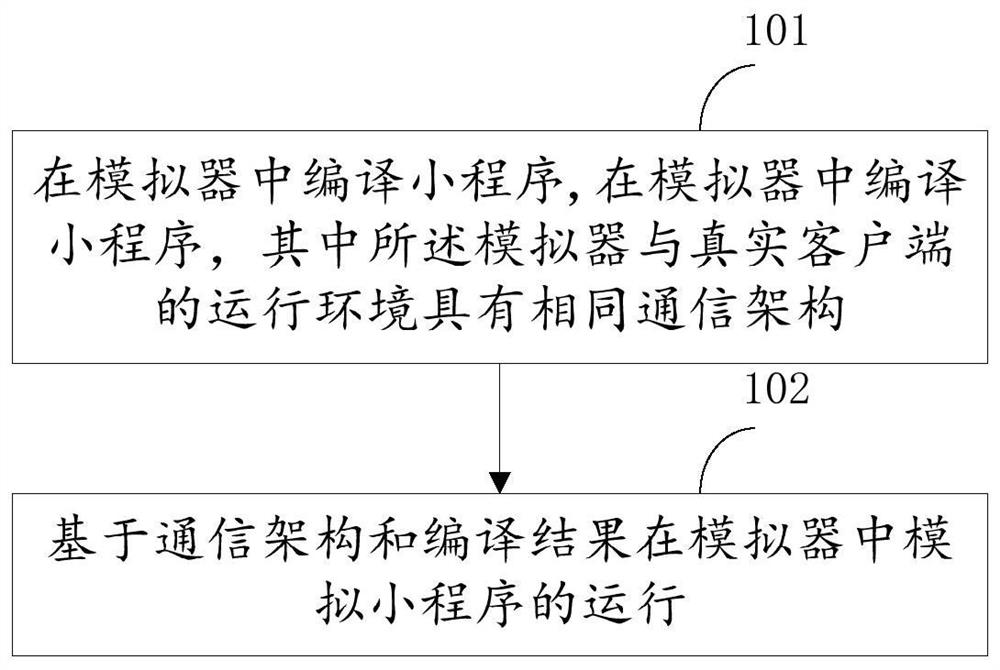 Applet running environment simulation method, electronic equipment and storage medium