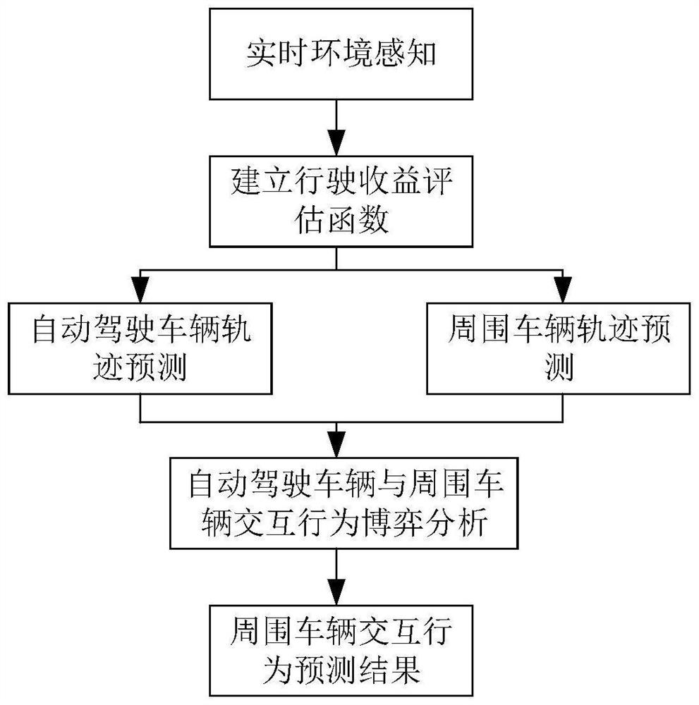 A Game Theory-Based Method for Predicting the Interactive Behavior of Surrounding Vehicles