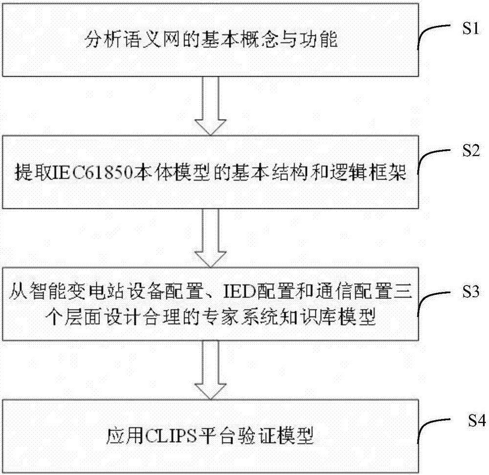 Knowledge base modeling method for intelligent substation operation and maintenance system based on semantic network