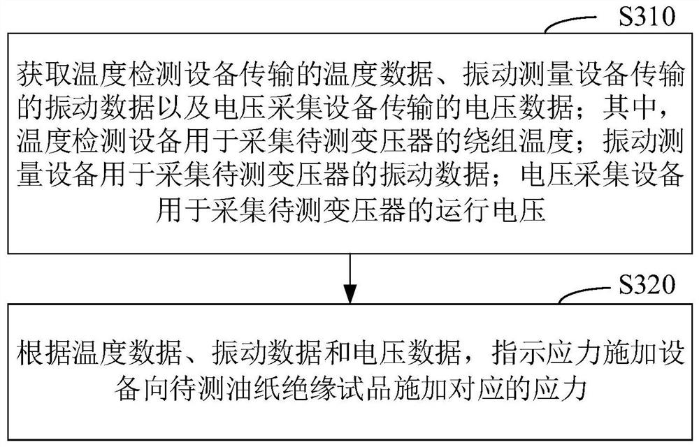 Transformer insulation state testing equipment, method and device and storage medium