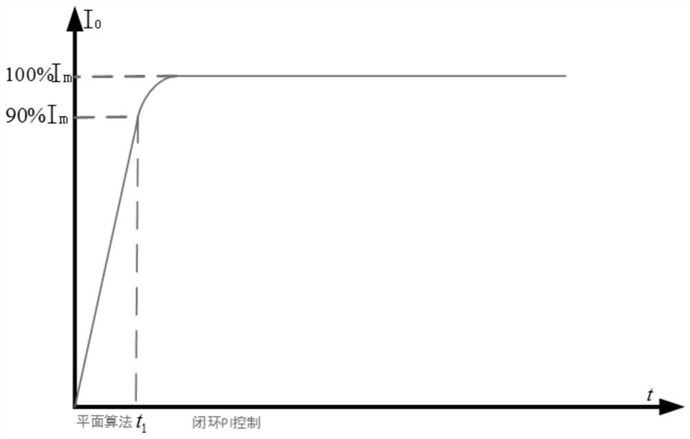 A fast adjustment method of output response of dc-dc converter