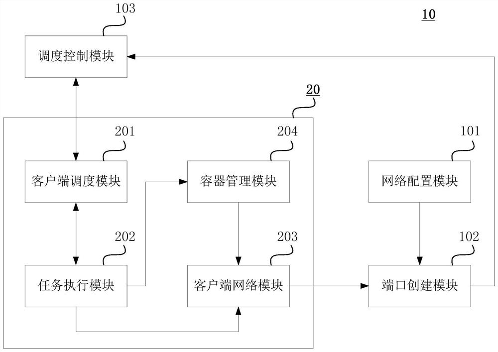 Container network resource allocation method, system, storage medium and electronic device