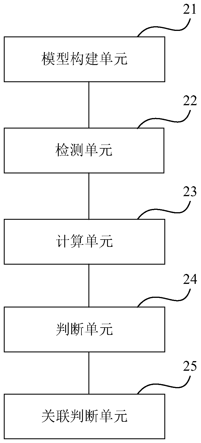 A user account abnormity detection method and device based on time sequence characteristics