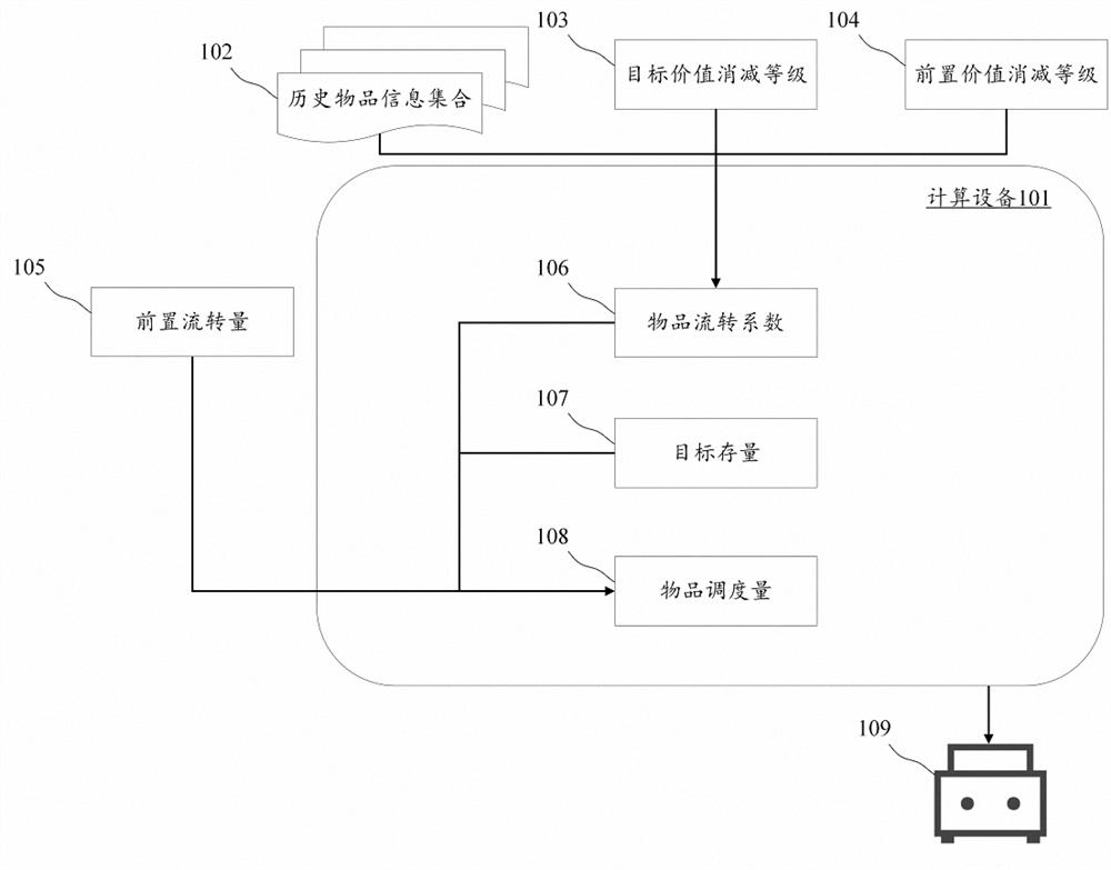 Vehicle dispatching method, apparatus, apparatus and computer readable medium for items