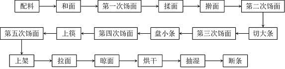 Making method of indoor handmade fine dried noodles