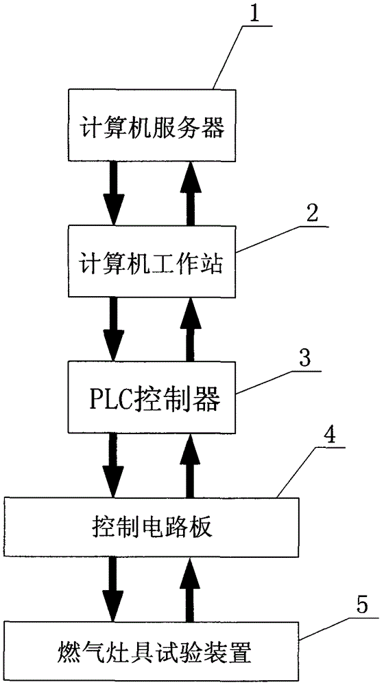 A gas cooker performance testing system