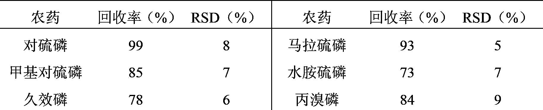 Method for purifying pesticide residues and special purifier thereof