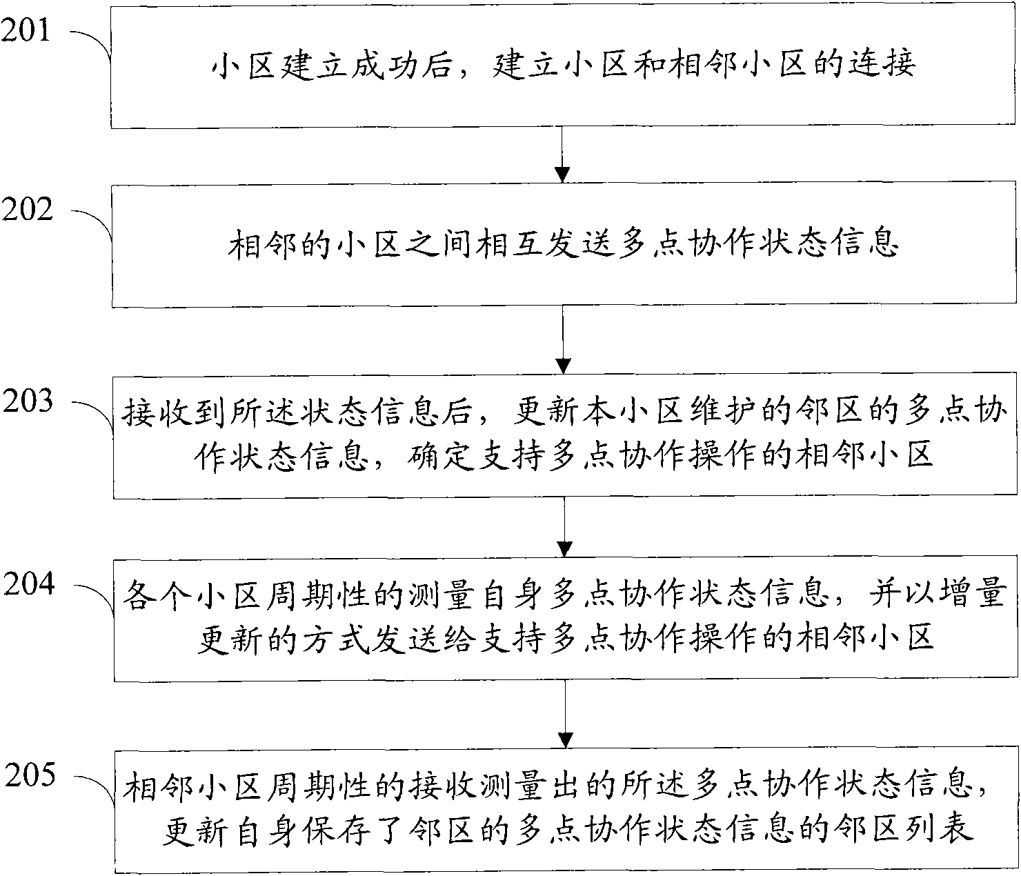 Method and system for interactively selecting auxiliary cell