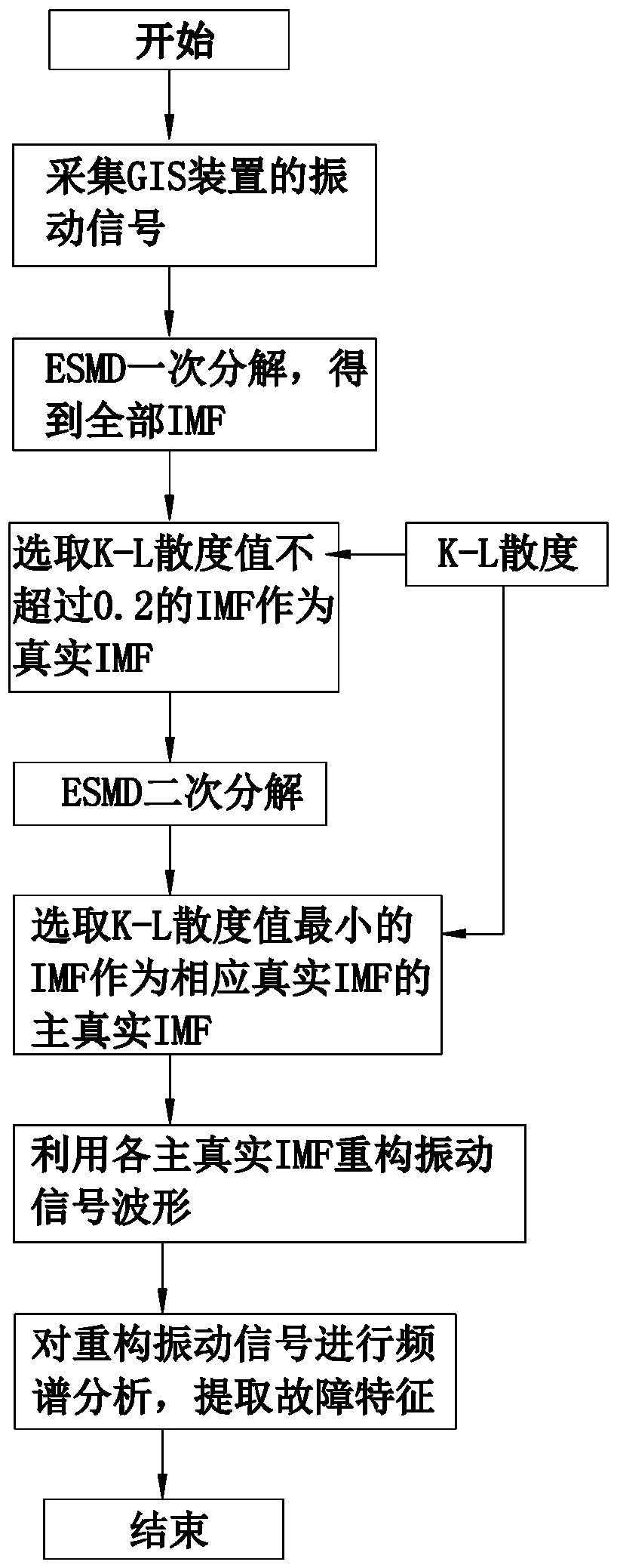 GIS mechanical state signal feature extraction method