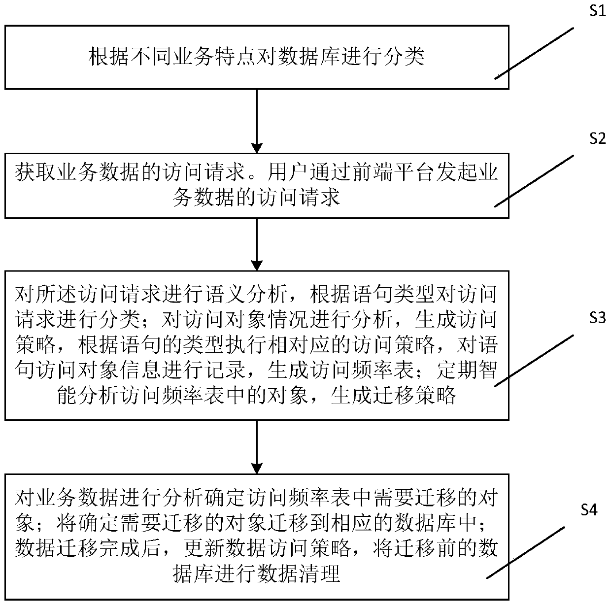 Multi-library separation method and system based on business function intelligent analysis and medium