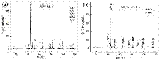 Preparation method for high-entropy alloy