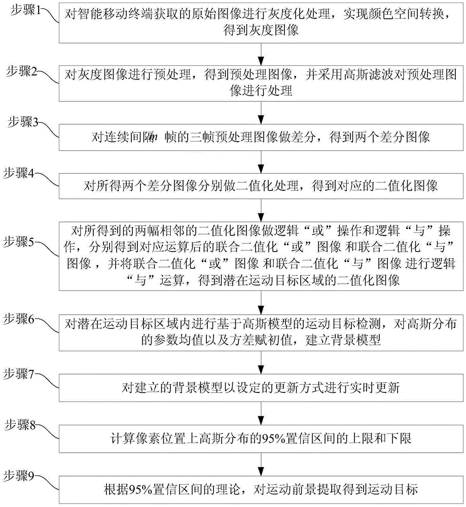 Intelligent mobile terminal anti-noise interference motion target extraction method