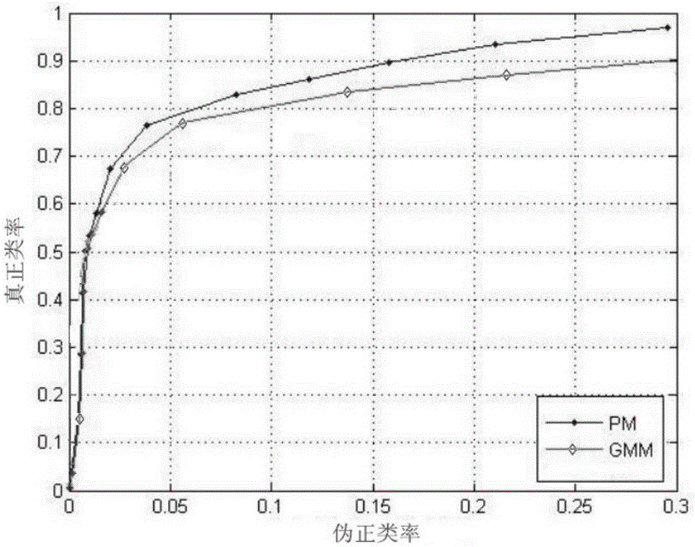 Intelligent mobile terminal anti-noise interference motion target extraction method