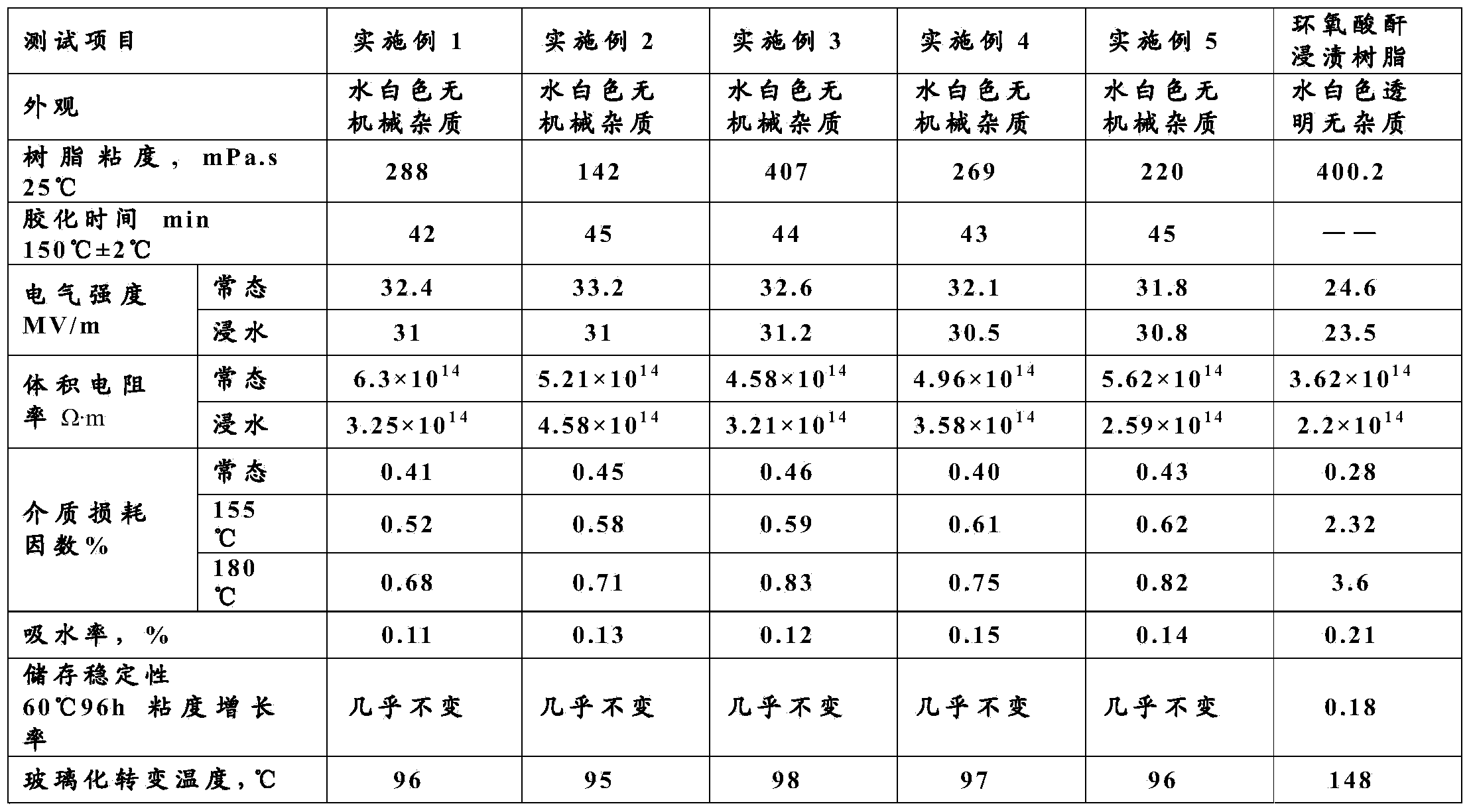 Anhydride-free molecular distilled epoxy VPI (vacuum pressure impregnation) impregnated resin and preparation method thereof