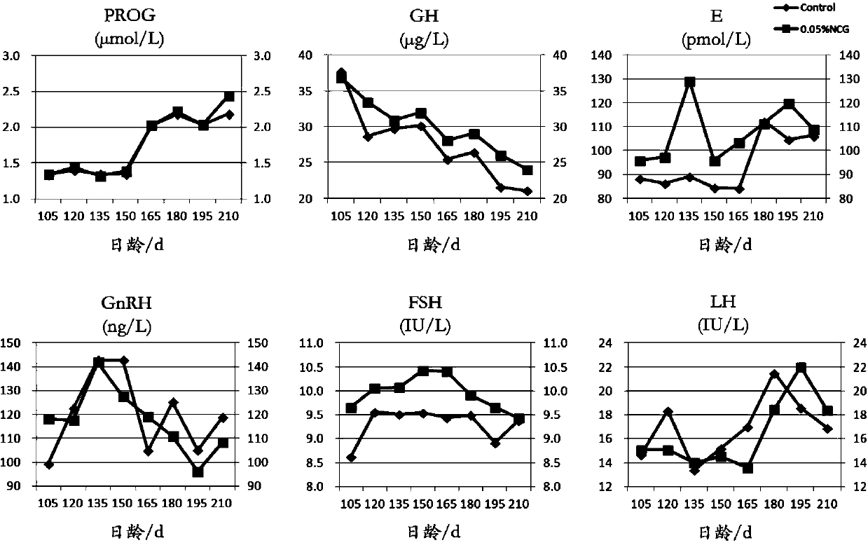 Application of N-carbamylglutamic acid to promoting sexual development of replacement gilts