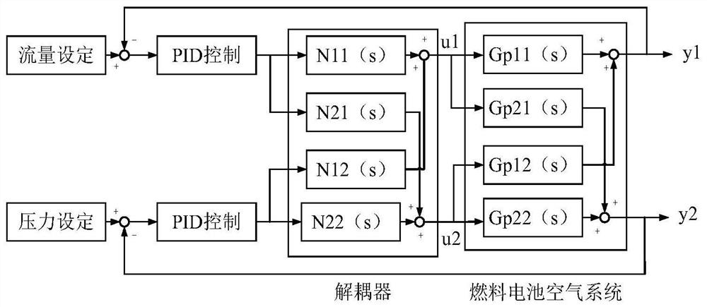 Decoupling control method and system of fuel cell air system