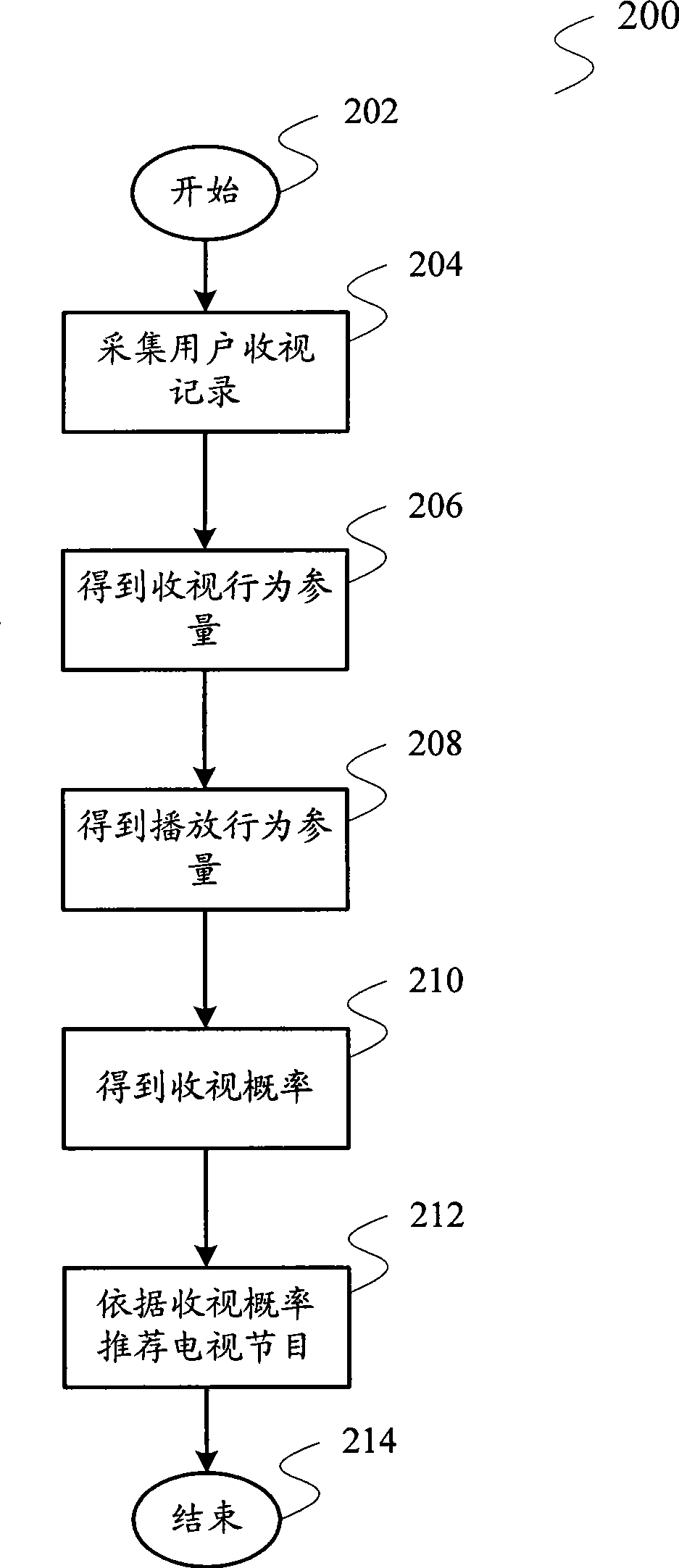 Digital television program recommending method and system based on Bayesian algorithm