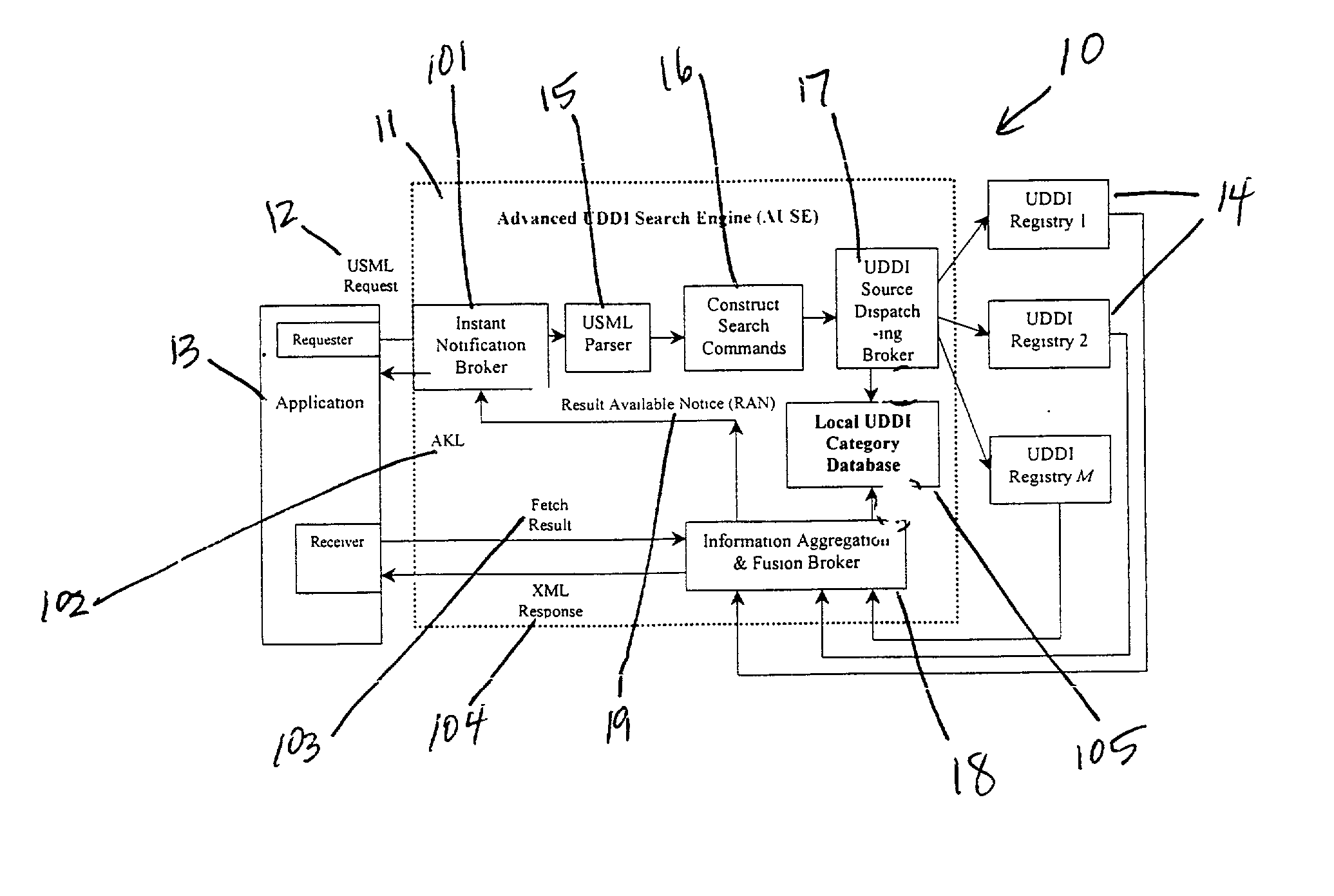 Method and structure for federated web service discovery search over multiple registries with result aggregation