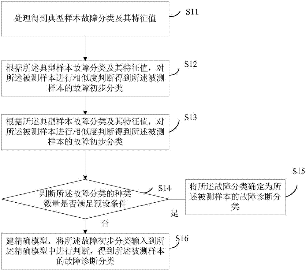 Equipment status diagnosis method and device