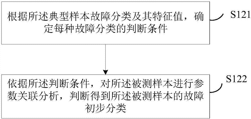 Equipment status diagnosis method and device