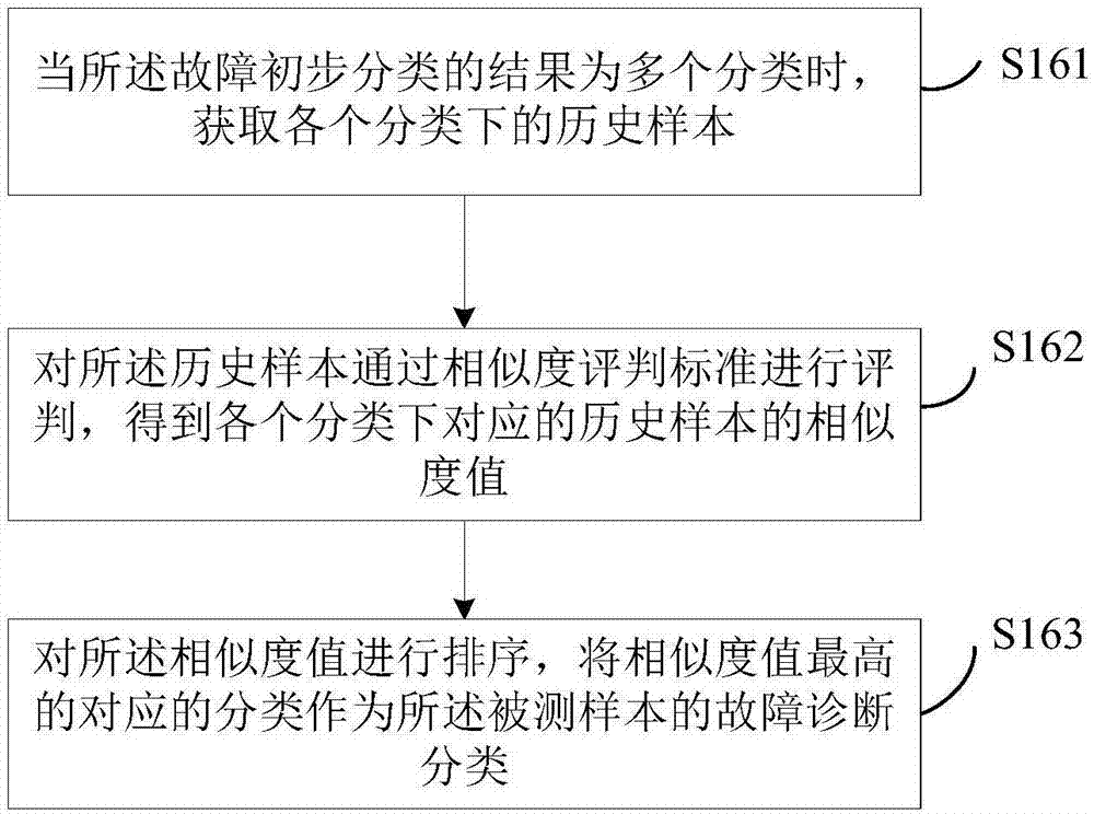 Equipment status diagnosis method and device