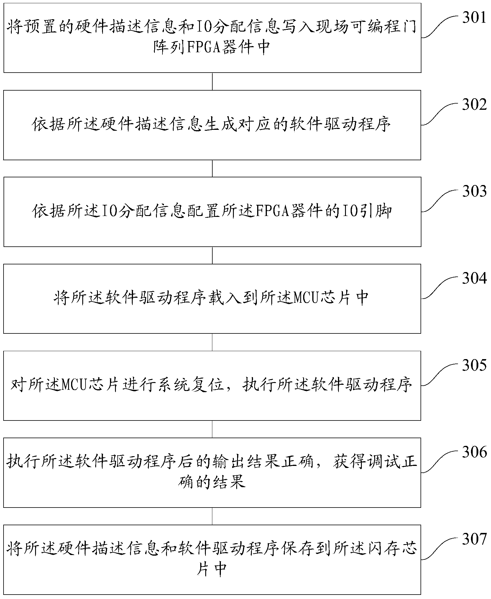 Method and device for debugging FPGA (field programmable gate array) in MCU (microprogrammed control unit) chip