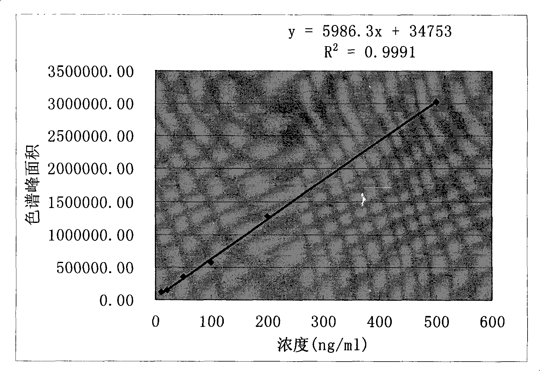 Method for determining alkyl quaternaries cation surface active agent by liquid phase chromatography -tandem mass spectrometry combined technology