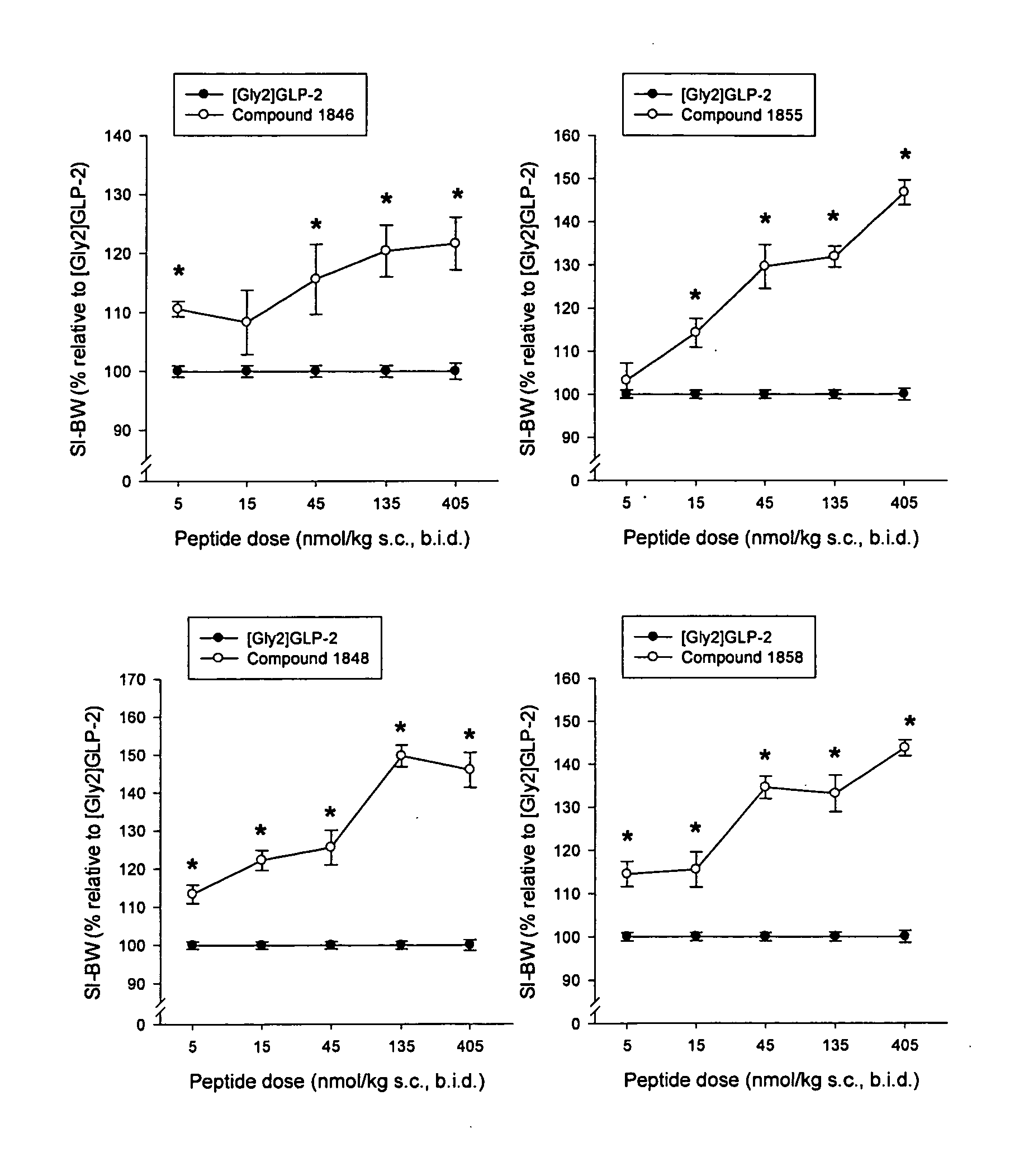 Glucagon-like-peptide-2 (GLP-2) analogues