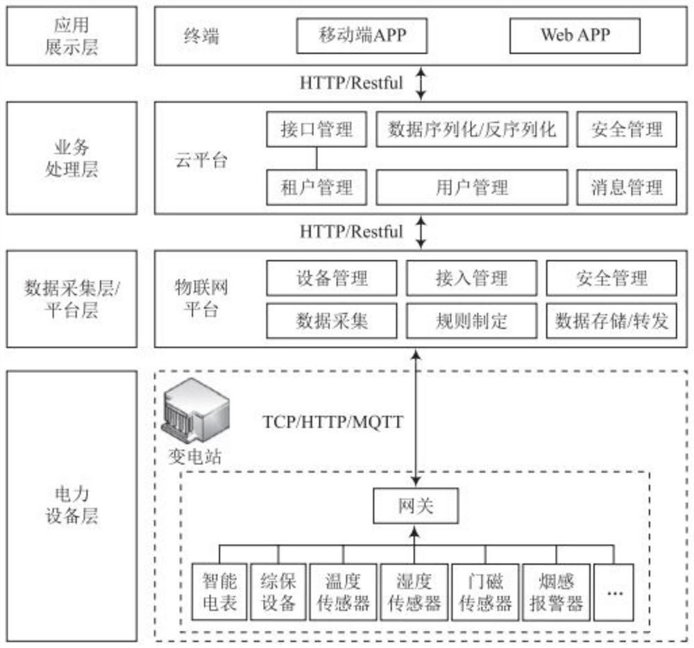 Transformer substation data acquisition and processing method and system based on Internet of Things equipment data acquisition