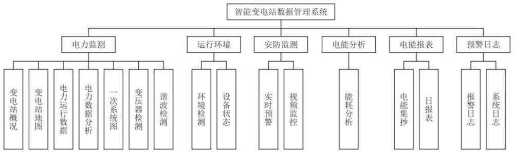 Transformer substation data acquisition and processing method and system based on Internet of Things equipment data acquisition