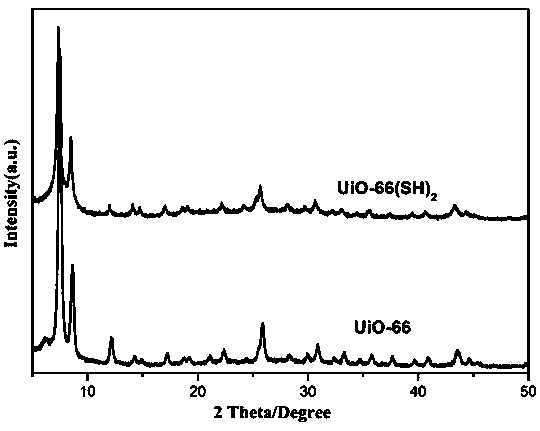 Preparation and application of mercapto-modified metal-organic framework compound catalysts