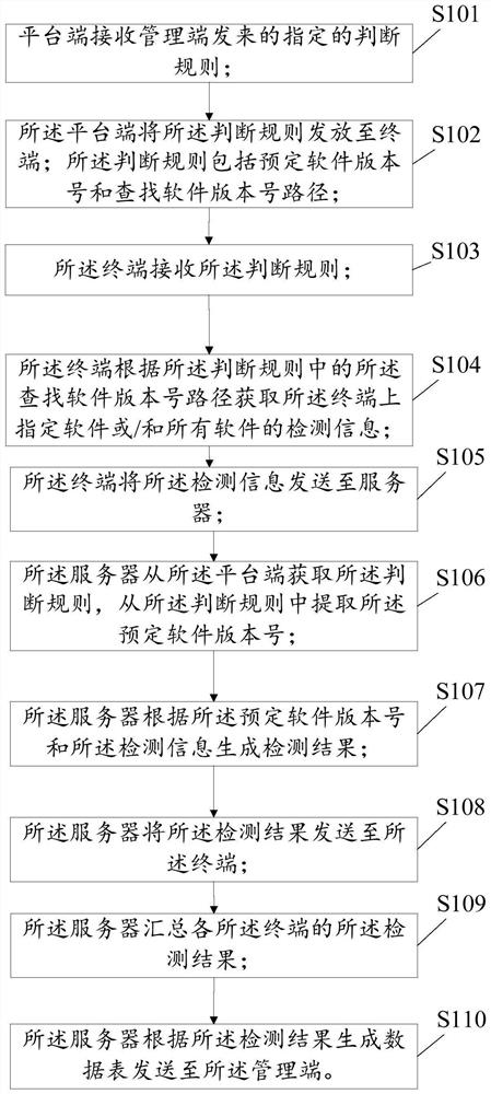 Method for checking genuine software, electronic equipment and storage medium