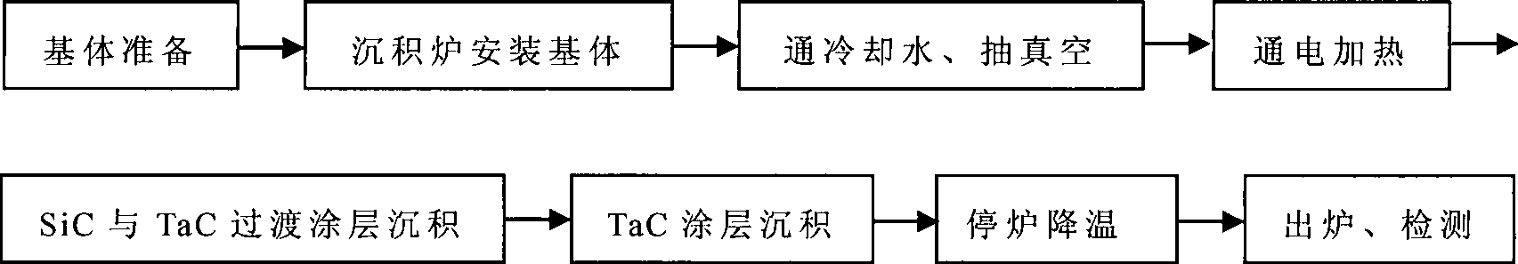 Graphite matrix flawless TaC coating and manufacturing method thereof