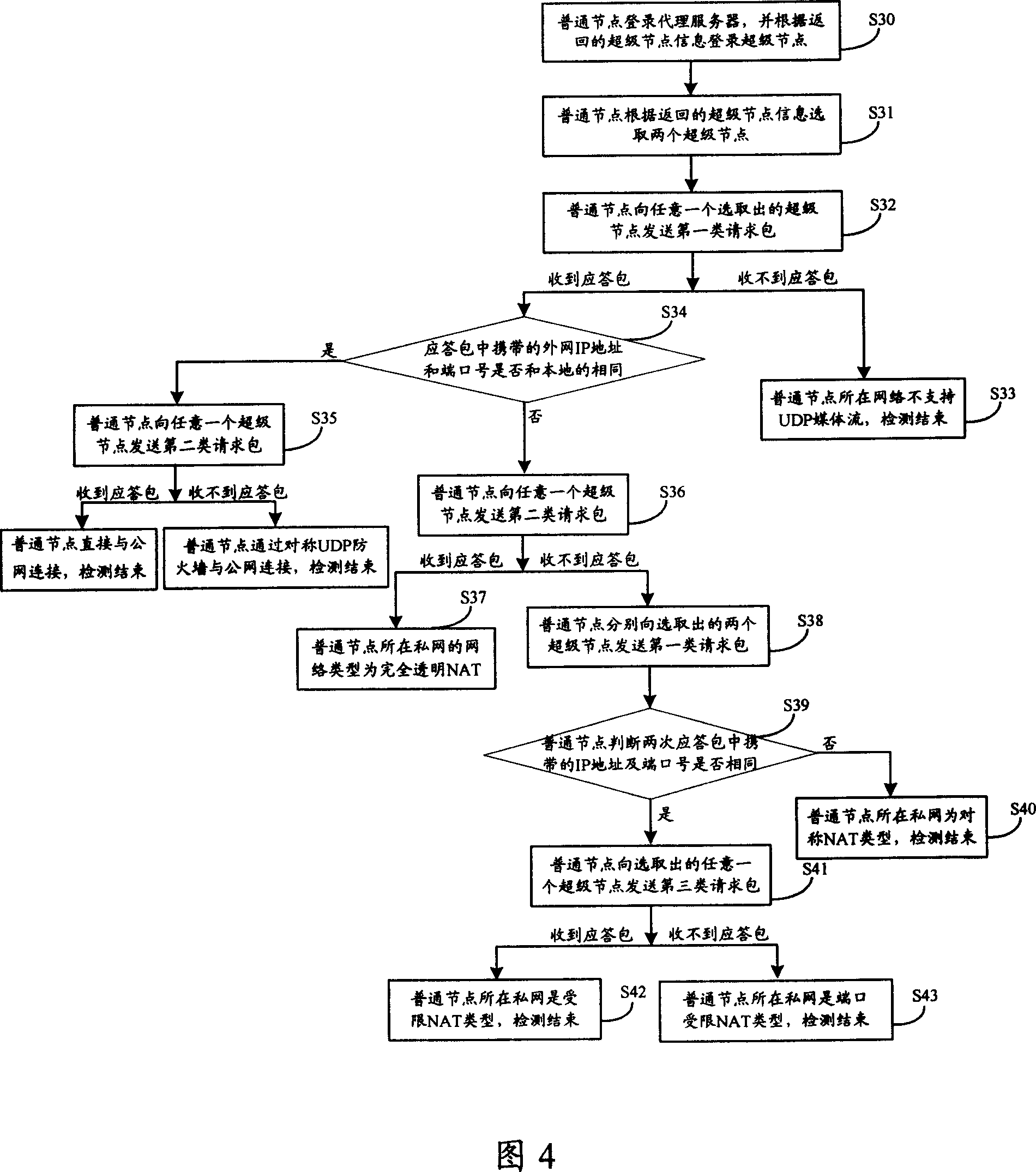 Method and system for detecting network types